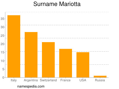 Surname Mariotta