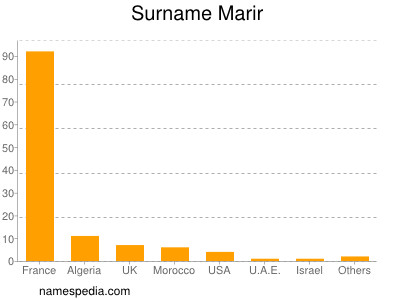 Surname Marir