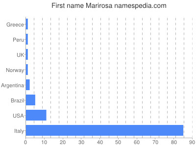 Given name Marirosa
