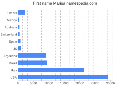 Given name Marisa