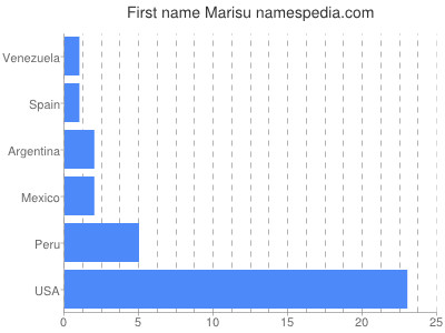 Given name Marisu