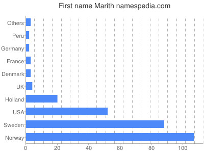 Given name Marith
