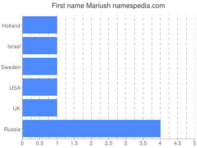 Given name Mariush