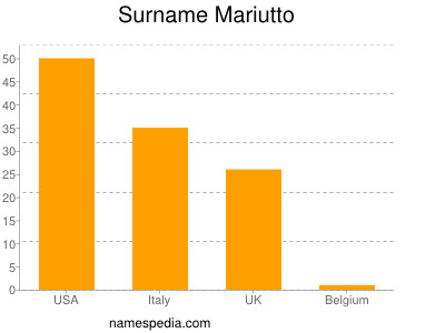 Surname Mariutto