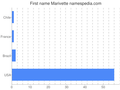 Given name Marivette