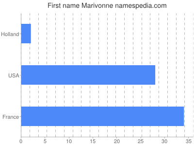Given name Marivonne