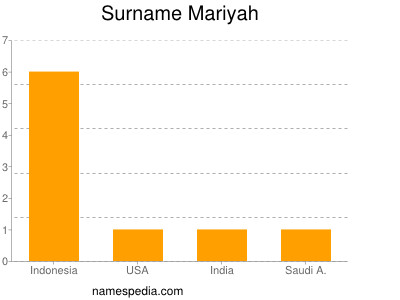 Surname Mariyah