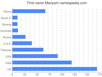 Given name Mariyam