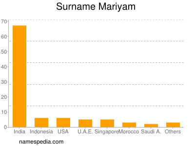 Surname Mariyam