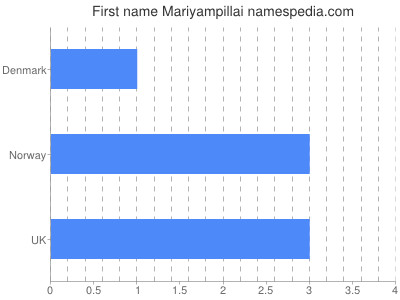 Given name Mariyampillai