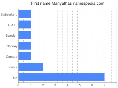 Given name Mariyathas