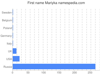 Given name Mariyka