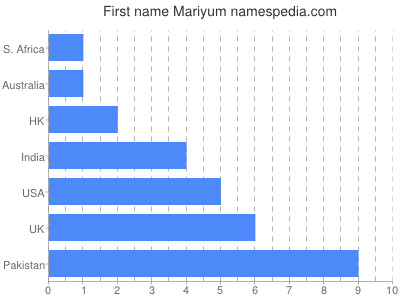 Given name Mariyum