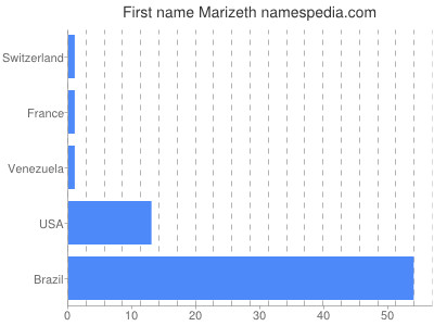 Given name Marizeth