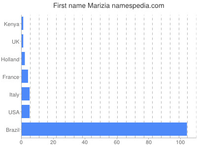 Given name Marizia