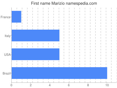 Given name Marizio