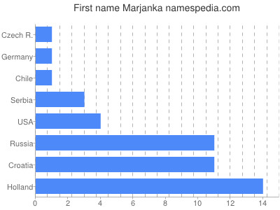 Given name Marjanka