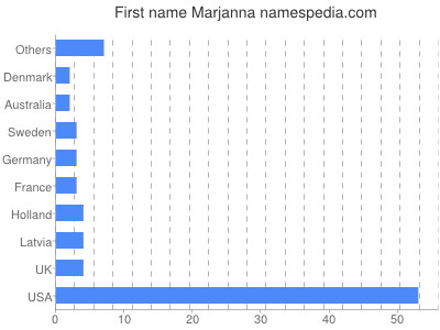 Given name Marjanna