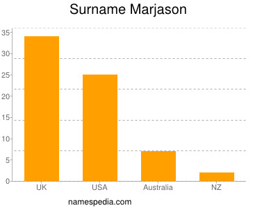 Surname Marjason