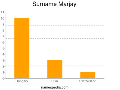 Surname Marjay
