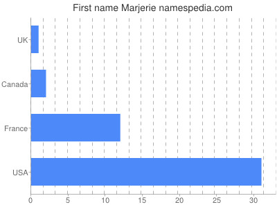 Given name Marjerie