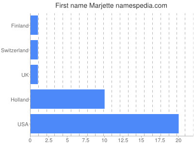 Given name Marjette