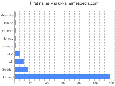 Given name Marjukka