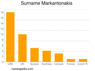 Surname Markantonakis