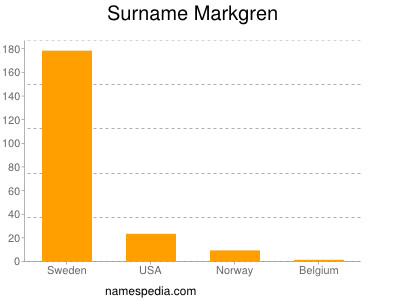 Surname Markgren