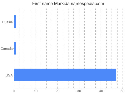 Given name Markida