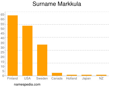 Surname Markkula