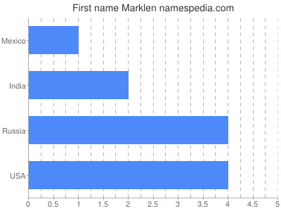 Given name Marklen