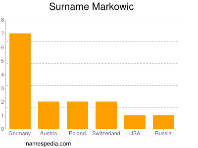 Surname Markowic
