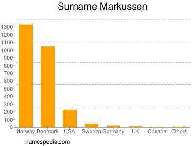 Surname Markussen