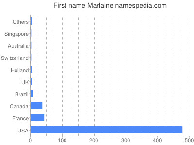 Given name Marlaine