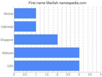 Given name Marliah