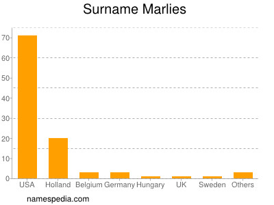 Surname Marlies