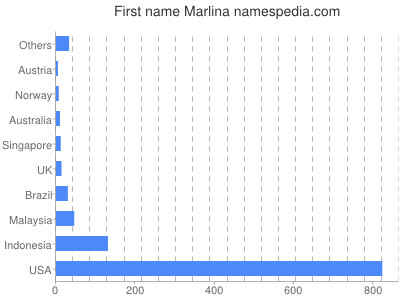 Given name Marlina