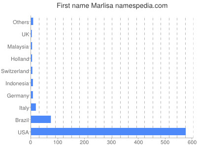 Given name Marlisa