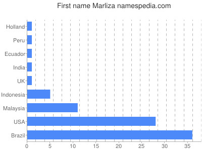 Given name Marliza