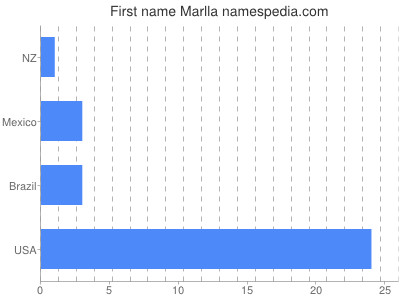Given name Marlla