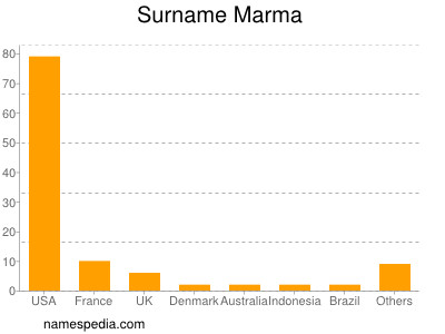 Surname Marma