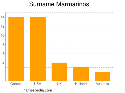 Surname Marmarinos