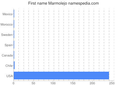 Given name Marmolejo