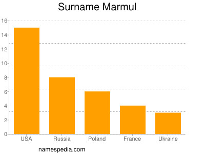 Surname Marmul