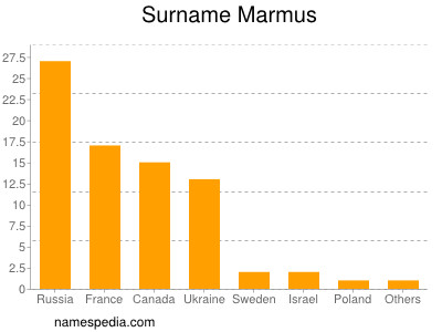 Surname Marmus