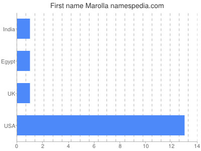 Given name Marolla