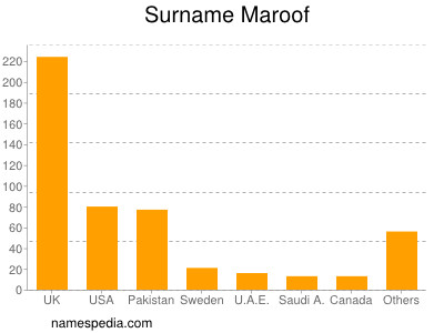 Surname Maroof