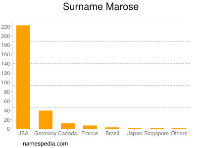 Surname Marose