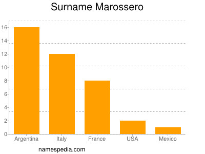 Surname Marossero